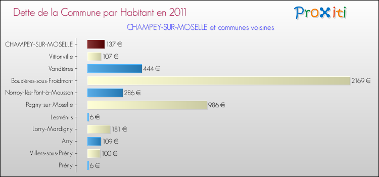 Dette par habitant de la commune en 2011 pour CHAMPEY-SUR-MOSELLE et les communes proches Comparaison de la dette par habitant de la commune en 2011 pour CHAMPEY-SUR-MOSELLE et les communes voisines