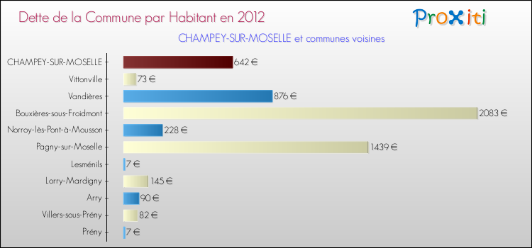 Dette par habitant de la commune en 2012 pour CHAMPEY-SUR-MOSELLE et les communes proches Comparaison de la dette par habitant de la commune en 2012 pour CHAMPEY-SUR-MOSELLE et les communes voisines