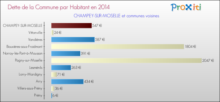 Dette par habitant de la commune en 2014 pour CHAMPEY-SUR-MOSELLE et les communes proches Comparaison de la dette par habitant de la commune en 2014 pour CHAMPEY-SUR-MOSELLE et les communes voisines