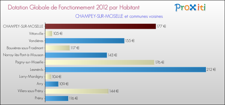 Montant des dotations globales de fonctionnement DGF par Habitant pour CHAMPEY-SUR-MOSELLE et les communes proches Comparaison des des dotations globales de fonctionnement DGF par habitant pour CHAMPEY-SUR-MOSELLE et les communes voisines