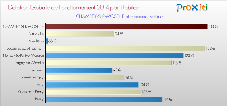 Montant des dotations globales de fonctionnement DGF par Habitant pour CHAMPEY-SUR-MOSELLE et les communes proches en 2014. Comparaison des des dotations globales de fonctionnement DGF par habitant pour CHAMPEY-SUR-MOSELLE et les communes voisines en 2014.