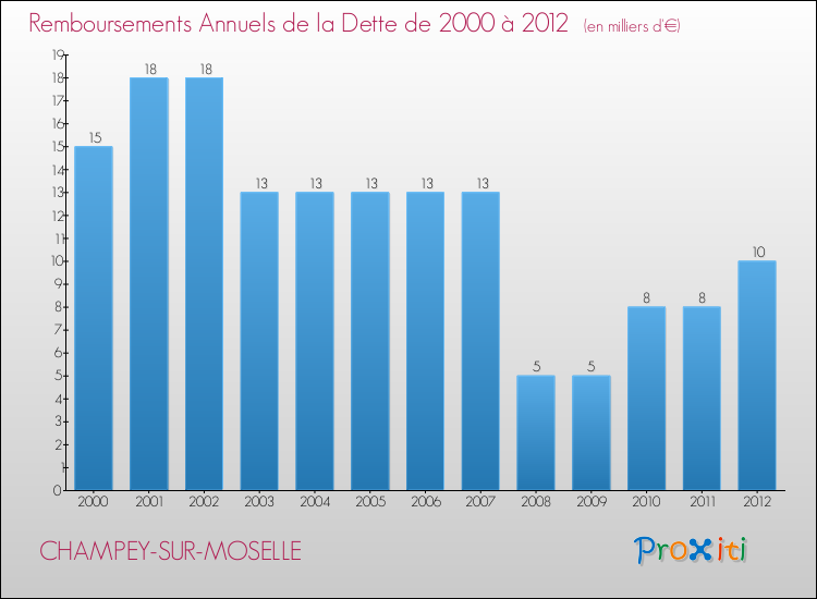 Evolution de l'annuité de la dette pour la commune de CHAMPEY-SUR-MOSELLE de 2000 à 2012 Annuités de la dette pour CHAMPEY-SUR-MOSELLE de 2000 à 2012