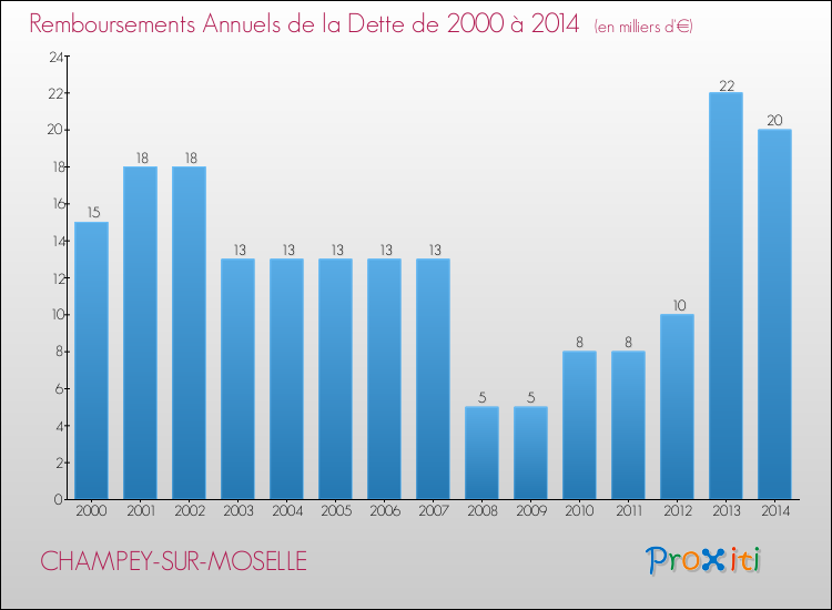 Evolution de l'annuité de la dette pour la commune de CHAMPEY-SUR-MOSELLE de 2000 à 2014 Annuités de la dette pour CHAMPEY-SUR-MOSELLE de 2000 à 2014