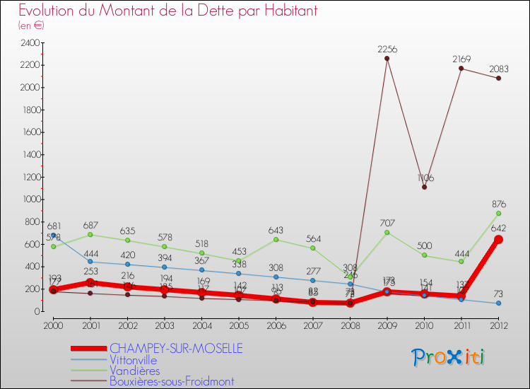 Evolution de la dette par habitant pour la commune de CHAMPEY-SUR-MOSELLE et les communes proches de 2000 à 2012 Comparaison de la dette par habitant pour CHAMPEY-SUR-MOSELLE et les communes voisines de 2000 à 2012