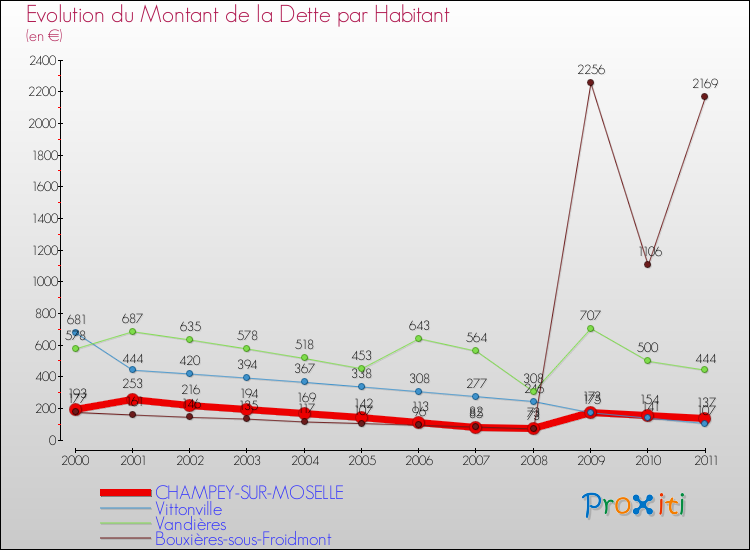 Evolution de la dette par habitant pour la commune de CHAMPEY-SUR-MOSELLE et les communes proches Comparaison de la dette par habitant pour CHAMPEY-SUR-MOSELLE et les communes voisines