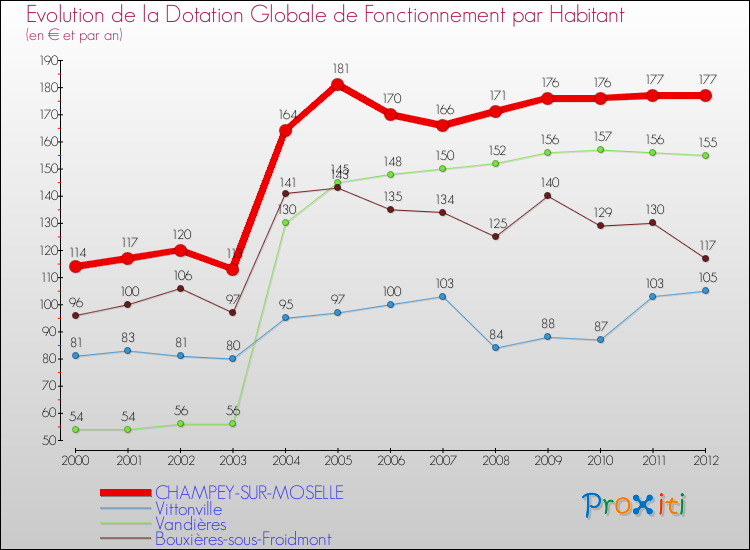 Evolution et montant de la dotation globale de fonctionnement par Habitant pour CHAMPEY-SUR-MOSELLE et les communes proches Comparaison des dotations globales de fonctionnement par habitant pour CHAMPEY-SUR-MOSELLE et les communes voisines
