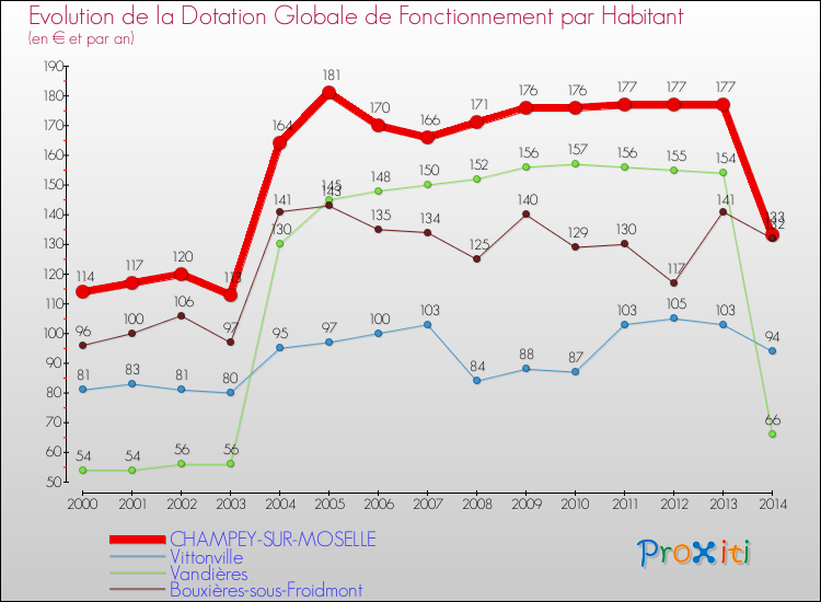 Evolution et montant de la dotation globale de fonctionnement par Habitant pour CHAMPEY-SUR-MOSELLE et les communes proches de 2000 à 2014. Comparaison des dotations globales de fonctionnement par habitant pour CHAMPEY-SUR-MOSELLE et les communes voisines de 2000 à 2014.