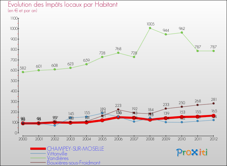 Evolution et montant des impôts locaux par Habitant pour CHAMPEY-SUR-MOSELLE et les communes proches Comparaison des impôts locaux par habitant pour CHAMPEY-SUR-MOSELLE et les communes voisines