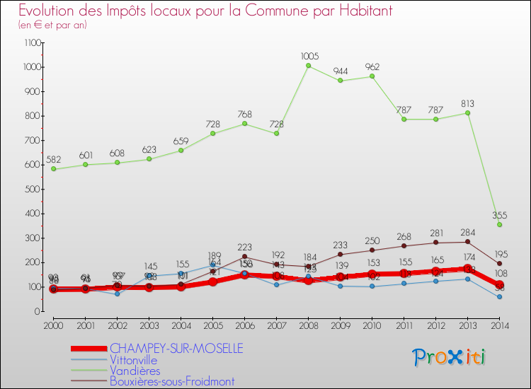Evolution et montant des impôts locaux par Habitant pour CHAMPEY-SUR-MOSELLE et les communes proches de 2000 à 2014 Comparaison des impôts locaux par habitant pour CHAMPEY-SUR-MOSELLE et les communes voisines de 2000 à 2014