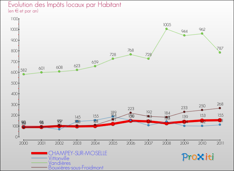 Evolution et montant des impôts locaux par Habitant pour CHAMPEY-SUR-MOSELLE et les communes proches Comparaison des impôts locaux par habitant pour CHAMPEY-SUR-MOSELLE et les communes voisines