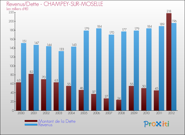 Evolution comparée de la dette et des revenus pour la commune de CHAMPEY-SUR-MOSELLE de 2000 à 2012 Comparaison de la dette et des revenus pour CHAMPEY-SUR-MOSELLE de 2000 à 2012