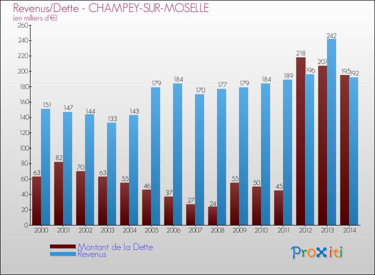 Evolution comparée de la dette et des revenus pour la commune de CHAMPEY-SUR-MOSELLE de 2000 à 2014 Comparaison de la dette et des revenus pour CHAMPEY-SUR-MOSELLE de 2000 à 2014