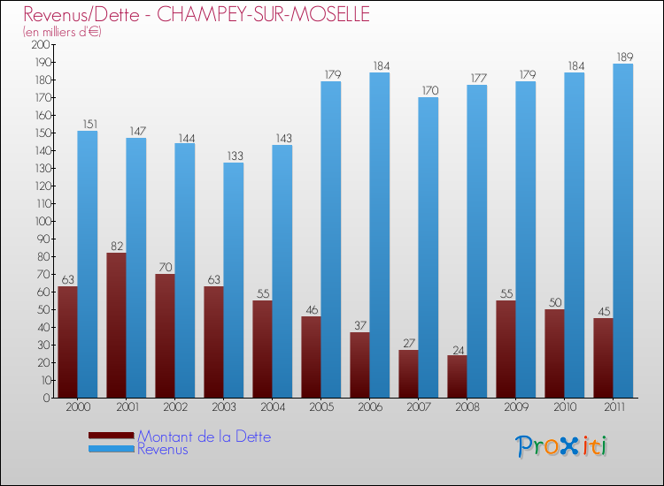 Evolution comparée de la dette et des revenus pour la commune de CHAMPEY-SUR-MOSELLE de 2000 à 2011 Comparaison de la dette et des revenus pour CHAMPEY-SUR-MOSELLE de 2000 à 2011
