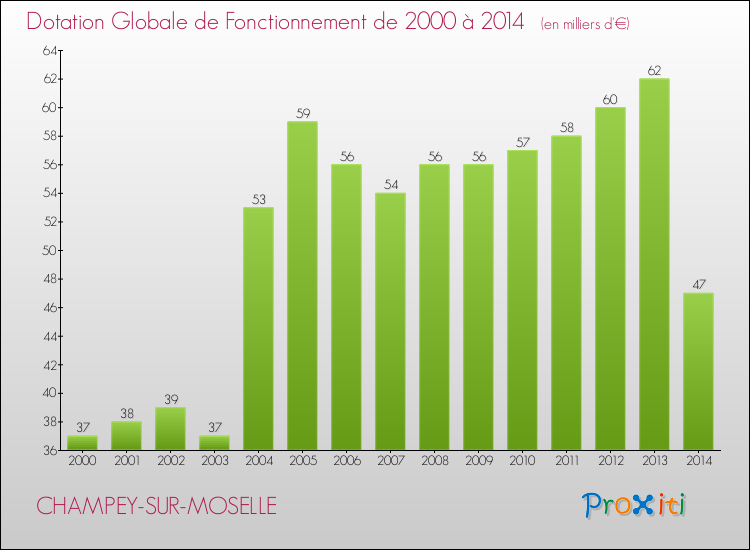 Evolution du montant de la Dotation Globale de Fonctionnement pour la commune de CHAMPEY-SUR-MOSELLE de 2000 à 2014 Evolution du montant de la Dotation Globale de Fonctionnement pour CHAMPEY-SUR-MOSELLE de 2000 à 2014