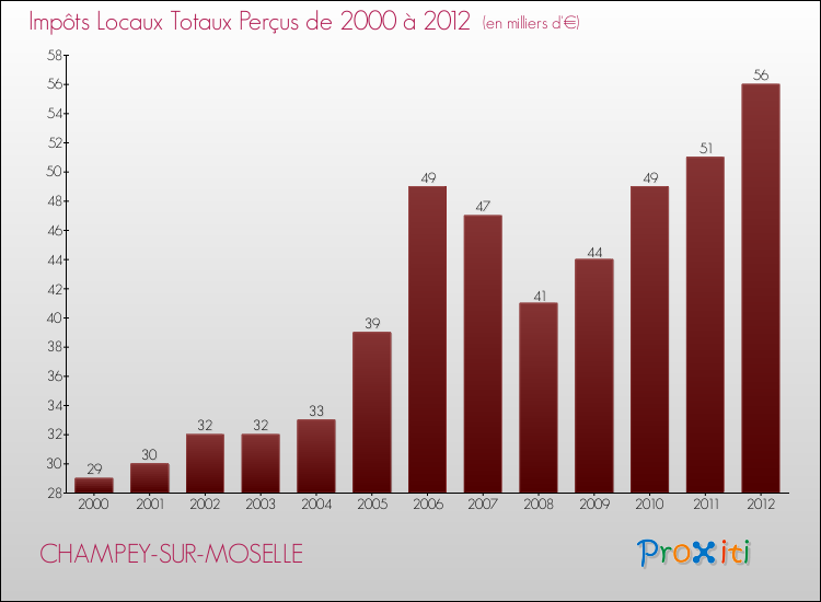 Evolution des Impôts Locaux pour la commune de CHAMPEY-SUR-MOSELLE de 2000 à 2012 Evolution des Impôts Locaux pour CHAMPEY-SUR-MOSELLE de 2000 à 2012