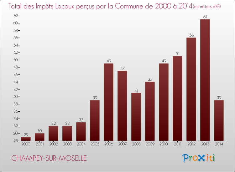 Evolution des Impôts Locaux pour la commune de CHAMPEY-SUR-MOSELLE de 2000 à 2014 Evolution des Impôts Locaux pour CHAMPEY-SUR-MOSELLE de 2000 à 2014