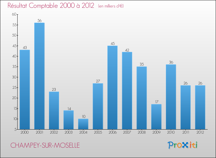 Evolution du résultat comptable pour la commune de CHAMPEY-SUR-MOSELLE de 2000 à 2012 Evolution du résultat comptable pour CHAMPEY-SUR-MOSELLE de 2000 à 2012