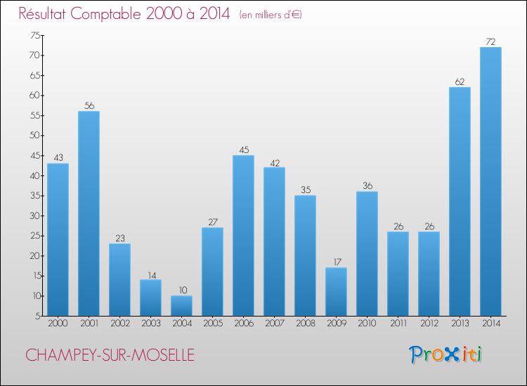 Evolution du résultat comptable pour la commune de CHAMPEY-SUR-MOSELLE de 2000 à 2014 Evolution du résultat comptable pour CHAMPEY-SUR-MOSELLE de 2000 à 2014