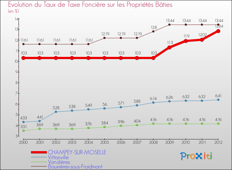 Evolution du taux de la taxe foncière sur le bati pour CHAMPEY-SUR-MOSELLE et les communes proches de 2000 à 2012 Comparaison des taux de taxe foncière sur le bati pour CHAMPEY-SUR-MOSELLE et les communes voisines de 2000 à 2012
