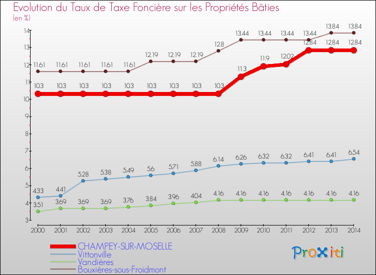 Evolution du taux de la taxe foncière sur le bati pour CHAMPEY-SUR-MOSELLE et les communes proches de 2000 à 2014 Comparaison des taux de taxe foncière sur le bati pour CHAMPEY-SUR-MOSELLE et les communes voisines de 2000 à 2014