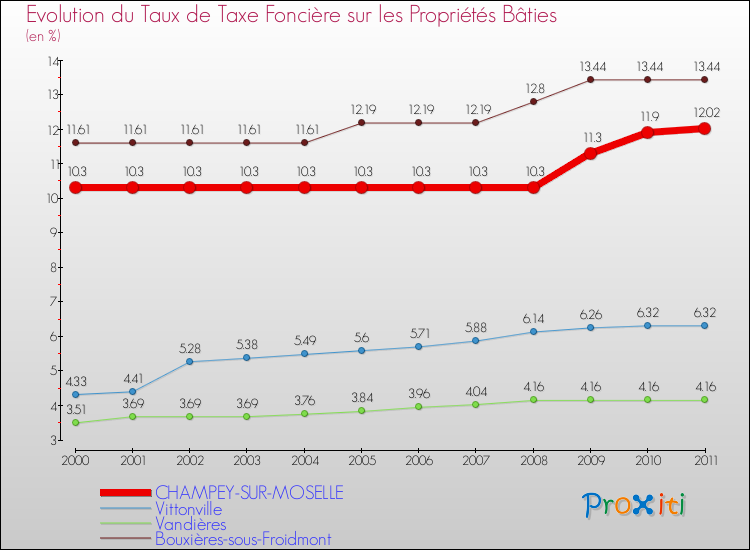 Evolution du taux de la taxe foncière sur le bati pour CHAMPEY-SUR-MOSELLE et les communes proches Comparaison des taux de taxe foncière sur le bati pour CHAMPEY-SUR-MOSELLE et les communes voisines
