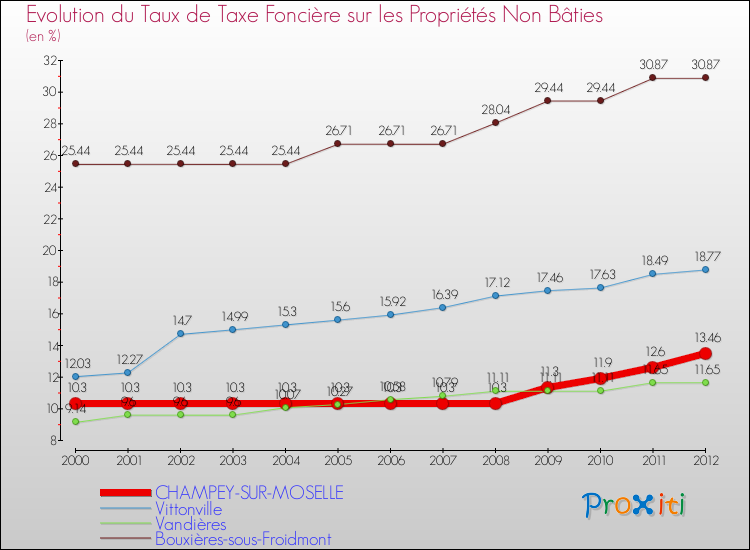 Evolution du taux de la taxe foncière sur les immeubles et terrains non batis pour CHAMPEY-SUR-MOSELLE et les communes proches de 2000 à 2012 Comparaison des taux de la taxe foncière sur les immeubles et terrains non batis pour CHAMPEY-SUR-MOSELLE et les communes voisines de 2000 à 2012