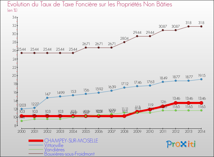 Evolution du taux de la taxe foncière sur les immeubles et terrains non batis pour CHAMPEY-SUR-MOSELLE et les communes proches de 2000 à 2014 Comparaison des taux de la taxe foncière sur les immeubles et terrains non batis pour CHAMPEY-SUR-MOSELLE et les communes voisines de 2000 à 2014