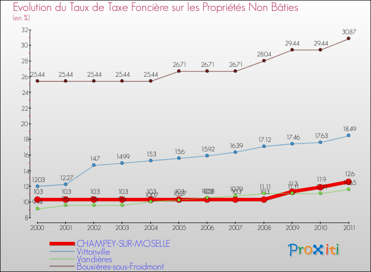 Evolution du taux de la taxe foncière sur les immeubles et terrains non batis pour CHAMPEY-SUR-MOSELLE et les communes proches Comparaison des taux de la taxe foncière sur les immeubles et terrains non batis pour CHAMPEY-SUR-MOSELLE et les communes voisines