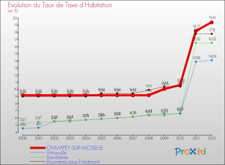 Evolution du taux de la taxe d'habitation pour CHAMPEY-SUR-MOSELLE et les communes proches Comparaison des taux de la taxe d'habitation pour CHAMPEY-SUR-MOSELLE et les communes voisines