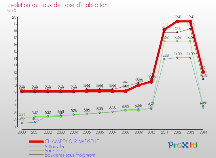 Evolution du taux de la taxe d'habitation pour CHAMPEY-SUR-MOSELLE et les communes proches de 2000 à 2014 Comparaison des taux de la taxe d'habitation pour CHAMPEY-SUR-MOSELLE et les communes voisines de 2000 à 2014