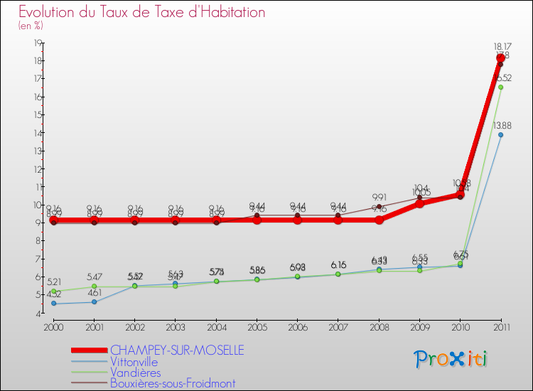 Evolution du taux de la taxe d'habitation pour CHAMPEY-SUR-MOSELLE et les communes proches Comparaison des taux de la taxe d'habitation pour CHAMPEY-SUR-MOSELLE et les communes voisines