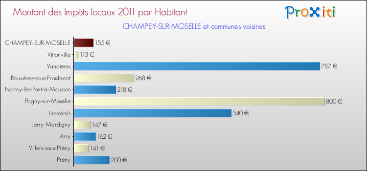 Montant des impôts locaux par Habitant pour CHAMPEY-SUR-MOSELLE et les communes proches Comparaison des impôts locaux par habitant pour CHAMPEY-SUR-MOSELLE et les communes voisines