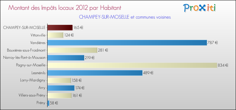 Montant des impôts locaux par Habitant pour CHAMPEY-SUR-MOSELLE et les communes proches Comparaison des impôts locaux par habitant pour CHAMPEY-SUR-MOSELLE et les communes voisines