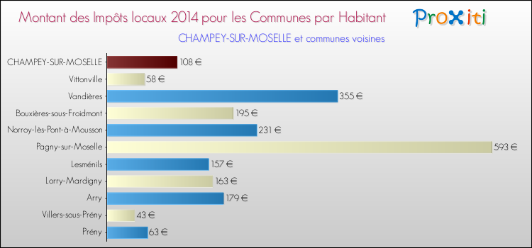 Montant des impôts locaux par Habitant pour CHAMPEY-SUR-MOSELLE et les communes proches en 2014 Comparaison des impôts locaux par habitant pour CHAMPEY-SUR-MOSELLE et les communes voisines en 2014