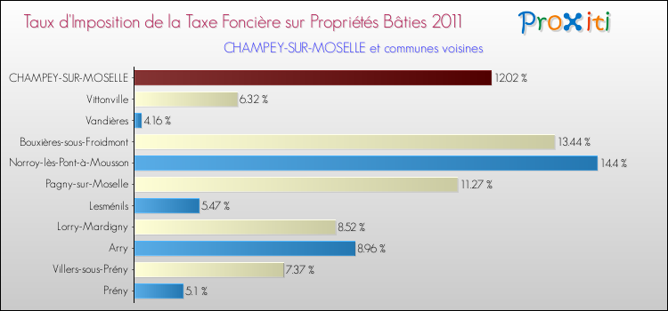 Taux d'imposition de la taxe foncière sur le bati 2011 pour CHAMPEY-SUR-MOSELLE et les communes proches Comparaison des taux d'imposition de la taxe foncière sur le bati 2011 pour CHAMPEY-SUR-MOSELLE et les communes voisines