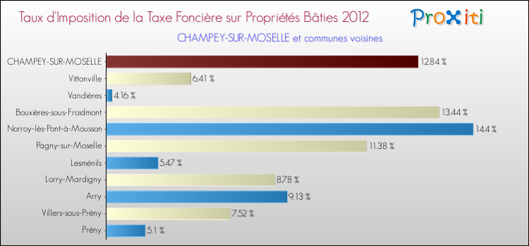 Taux d'imposition de la taxe foncière sur le bati 2012 pour CHAMPEY-SUR-MOSELLE et les communes proches Comparaison des taux d'imposition de la taxe foncière sur le bati 2012 pour CHAMPEY-SUR-MOSELLE et les communes voisines