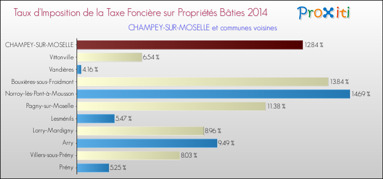 Taux d'imposition de la taxe foncière sur le bati 2014 pour CHAMPEY-SUR-MOSELLE et les communes proches Comparaison des taux d'imposition de la taxe foncière sur le bati 2014 pour CHAMPEY-SUR-MOSELLE et les communes voisines