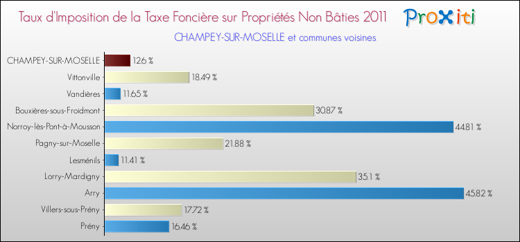 Taux d'imposition de la taxe foncière sur les immeubles et terrains non batis 2011 pour CHAMPEY-SUR-MOSELLE et les communes proches Comparaison des taux d'imposition de la taxe foncière sur les immeubles et terrains non batis 2011 pour CHAMPEY-SUR-MOSELLE et les communes voisines
