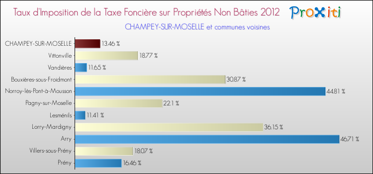 Taux d'imposition de la taxe foncière sur les immeubles et terrains non batis 2012 pour CHAMPEY-SUR-MOSELLE et les communes proches Comparaison des taux d'imposition de la taxe foncière sur les immeubles et terrains non batis 2012 pour CHAMPEY-SUR-MOSELLE et les communes voisines