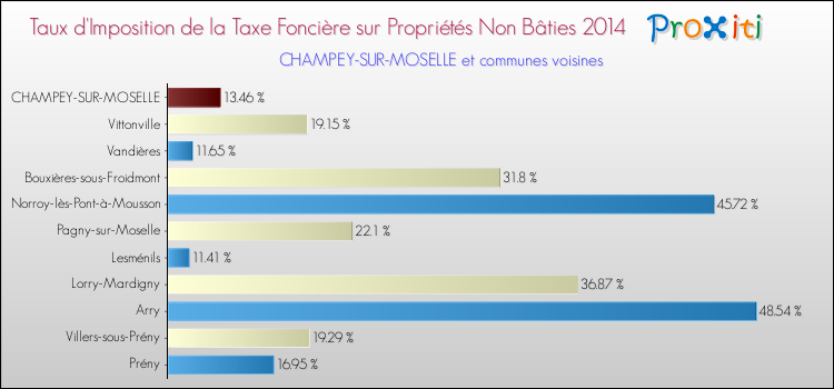 Taux d'imposition de la taxe foncière sur les immeubles et terrains non batis 2014 pour CHAMPEY-SUR-MOSELLE et les communes proches Comparaison des taux d'imposition de la taxe foncière sur les immeubles et terrains non batis 2014 pour CHAMPEY-SUR-MOSELLE et les communes voisines