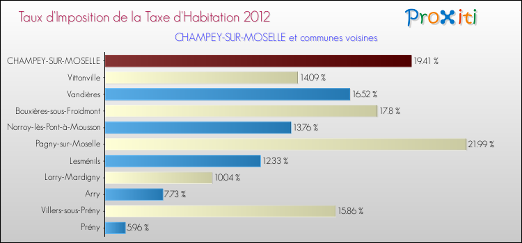 Taux d'imposition de la taxe d'habitation 2012 pour CHAMPEY-SUR-MOSELLE et les communes proches Comparaison des taux d'imposition de la taxe d'habitation 2012 pour CHAMPEY-SUR-MOSELLE et les communes voisines