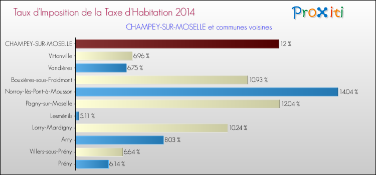 Taux d'imposition de la taxe d'habitation 2014 pour CHAMPEY-SUR-MOSELLE et les communes proches Comparaison des taux d'imposition de la taxe d'habitation 2014 pour CHAMPEY-SUR-MOSELLE et les communes voisines