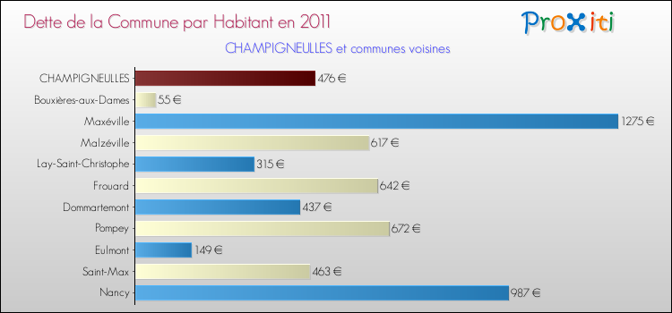 Dette par habitant de la commune en 2011 pour CHAMPIGNEULLES et les communes proches Comparaison de la dette par habitant de la commune en 2011 pour CHAMPIGNEULLES et les communes voisines