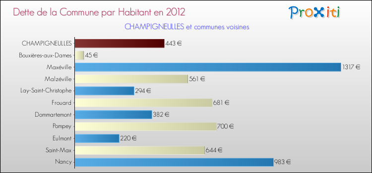 Dette par habitant de la commune en 2012 pour CHAMPIGNEULLES et les communes proches Comparaison de la dette par habitant de la commune en 2012 pour CHAMPIGNEULLES et les communes voisines