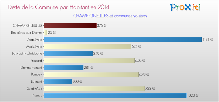 Dette par habitant de la commune en 2014 pour CHAMPIGNEULLES et les communes proches Comparaison de la dette par habitant de la commune en 2014 pour CHAMPIGNEULLES et les communes voisines