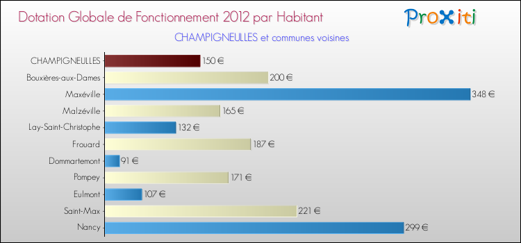 Montant des dotations globales de fonctionnement DGF par Habitant pour CHAMPIGNEULLES et les communes proches Comparaison des des dotations globales de fonctionnement DGF par habitant pour CHAMPIGNEULLES et les communes voisines