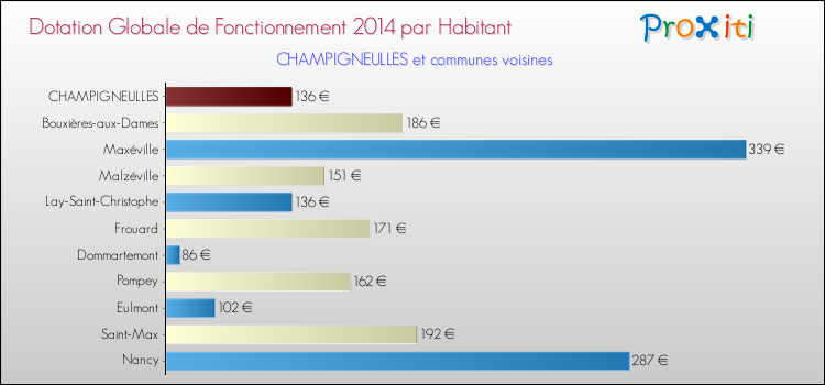 Montant des dotations globales de fonctionnement DGF par Habitant pour CHAMPIGNEULLES et les communes proches en 2014. Comparaison des des dotations globales de fonctionnement DGF par habitant pour CHAMPIGNEULLES et les communes voisines en 2014.