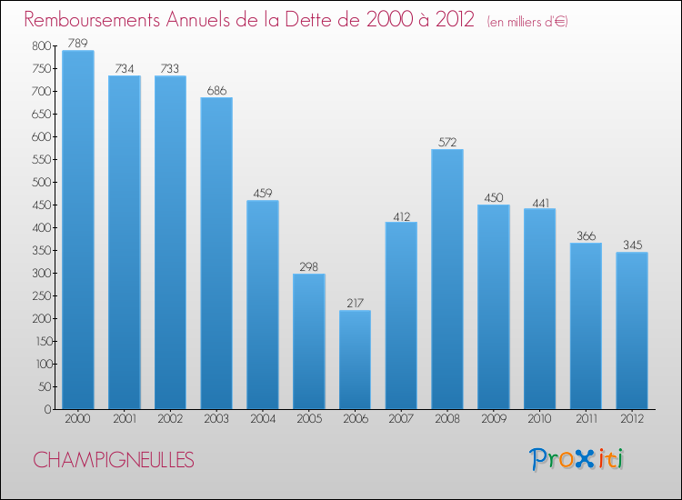 Evolution de l'annuité de la dette pour la commune de CHAMPIGNEULLES de 2000 à 2012 Annuités de la dette pour CHAMPIGNEULLES de 2000 à 2012