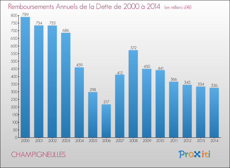 Evolution de l'annuité de la dette pour la commune de CHAMPIGNEULLES de 2000 à 2014 Annuités de la dette pour CHAMPIGNEULLES de 2000 à 2014