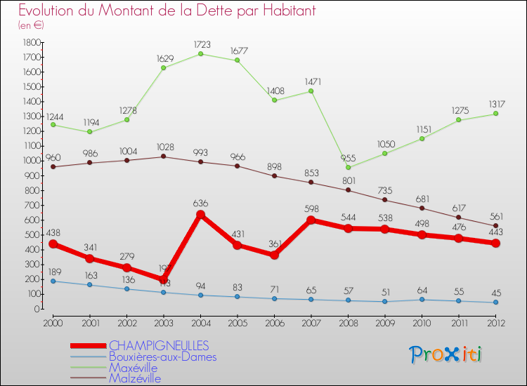 Evolution de la dette par habitant pour la commune de CHAMPIGNEULLES et les communes proches de 2000 à 2012 Comparaison de la dette par habitant pour CHAMPIGNEULLES et les communes voisines de 2000 à 2012